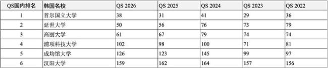 高考后留學申請哪所世界名校？獨家匯總2022-2026QS全球前200名校