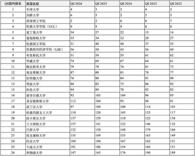 高考后留學申請哪所世界名校？獨家匯總2022-2026QS全球前200名校