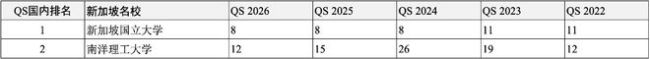高考后留學申請哪所世界名校？獨家匯總2022-2026QS全球前200名校