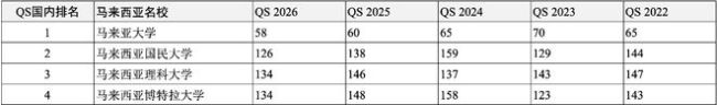 高考后留學申請哪所世界名校？獨家匯總2022-2026QS全球前200名校