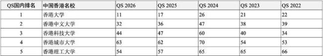 高考后留學申請哪所世界名校？獨家匯總2022-2026QS全球前200名校