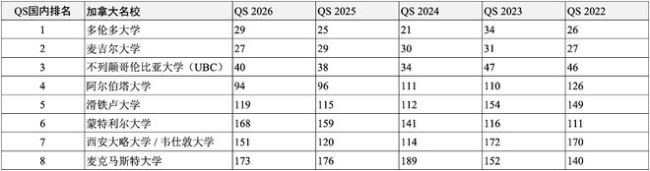 高考后留學申請哪所世界名校？獨家匯總2022-2026QS全球前200名校