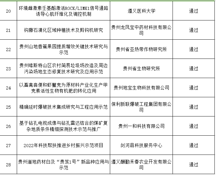 貴州公示28項(xiàng)項(xiàng)目驗(yàn)收結(jié)果