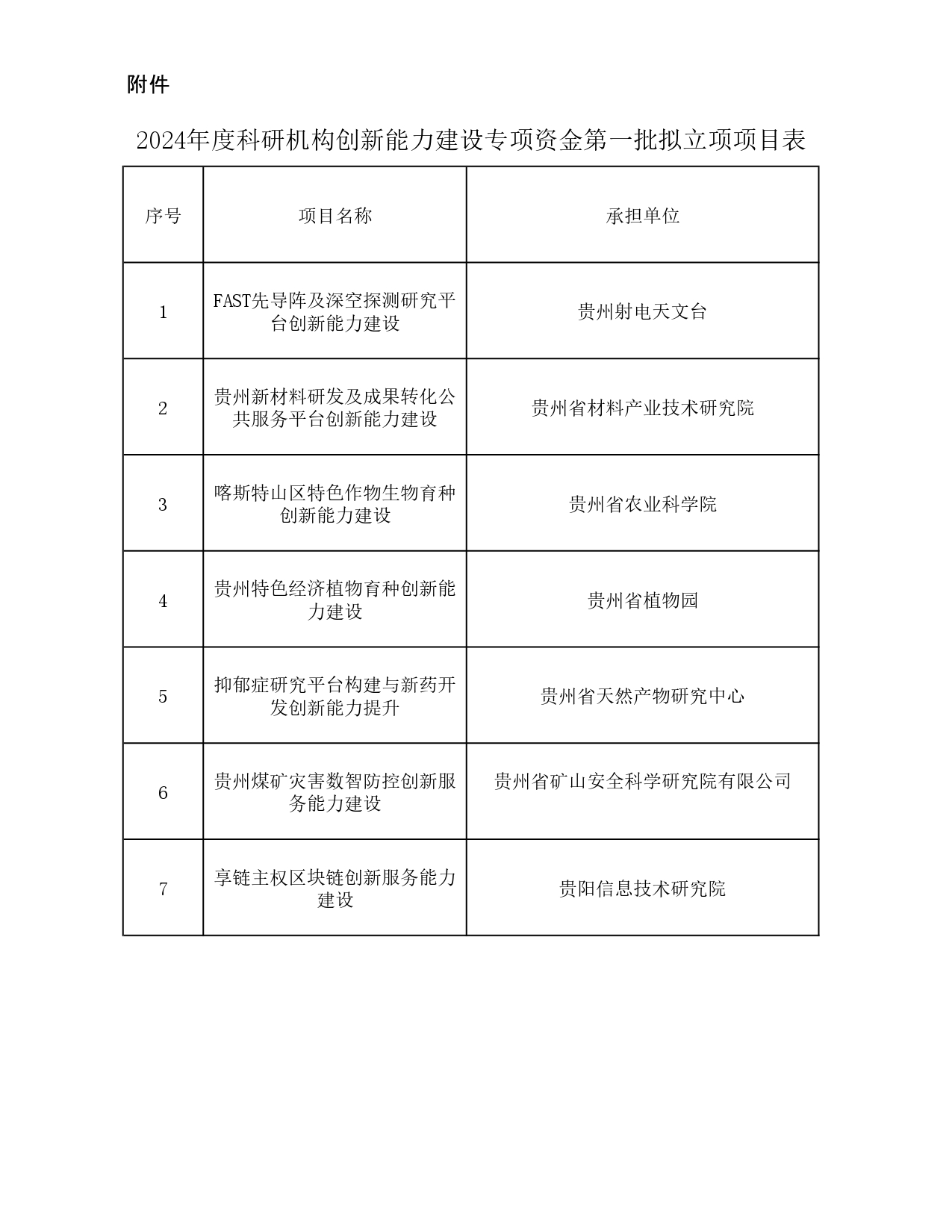 貴州公示科研機(jī)構(gòu)創(chuàng)新能力建設(shè)專項(xiàng)資金第一批擬立項(xiàng)項(xiàng)目