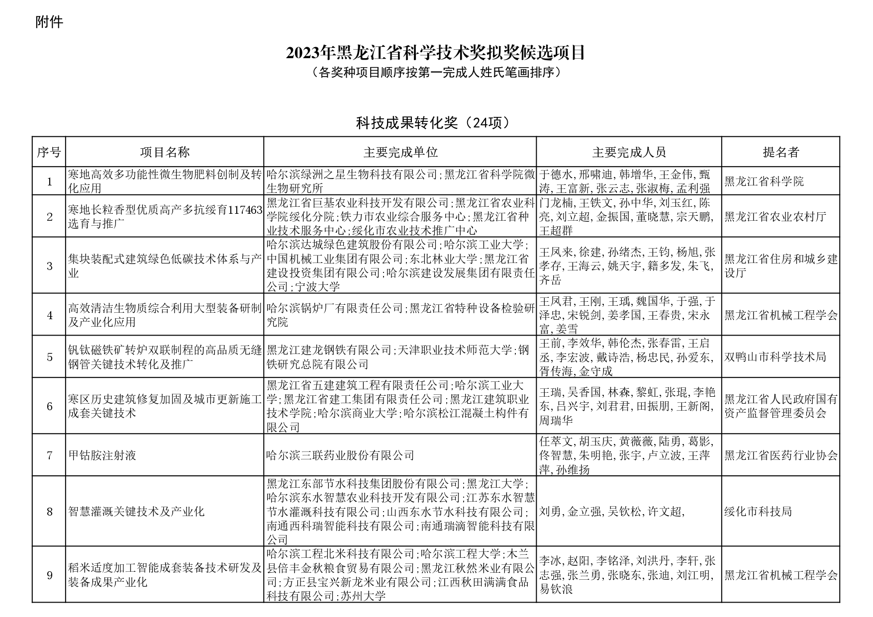 208項，黑龍江省公示科學技術獎擬獎候選項目