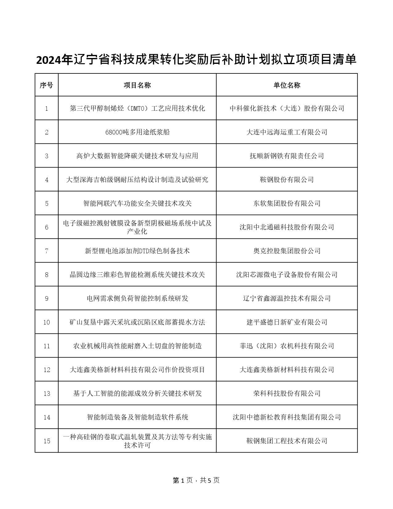 遼寧省公示科技成果轉(zhuǎn)化獎(jiǎng)勵(lì)后補(bǔ)助計(jì)劃擬立項(xiàng)項(xiàng)目