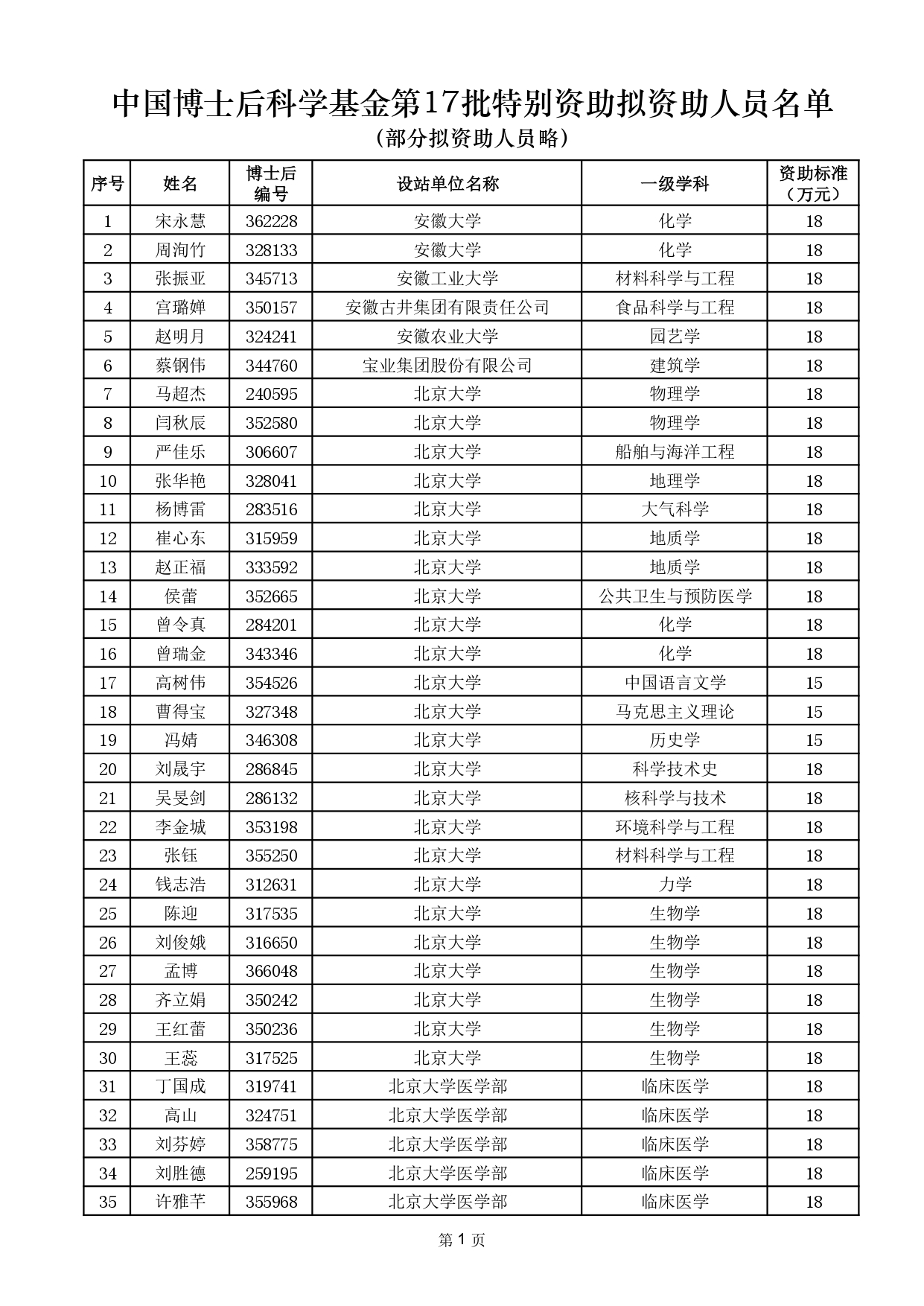 1200人，中國博士后基金特別資助擬資助人員名單出爐