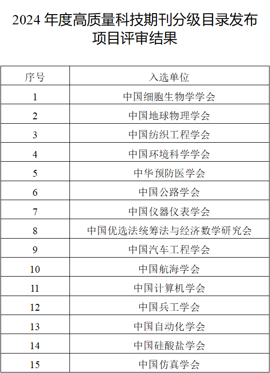 中國(guó)科協(xié)公示高質(zhì)量科技期刊分級(jí)目錄項(xiàng)目評(píng)審結(jié)果